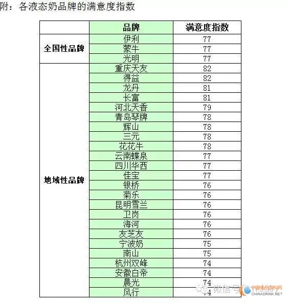 2015年液態(tài)奶品牌滿意度指數(shù)