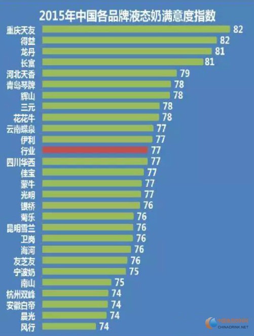 2015年中國(guó)各品牌液態(tài)奶滿意度指數(shù)