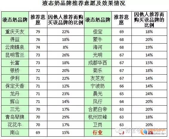 液態(tài)奶品牌推薦意愿及效果情況