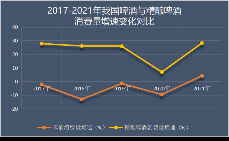 精釀啤酒消費增長變化